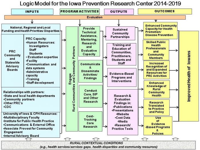 Active Ottumwa Logic Model