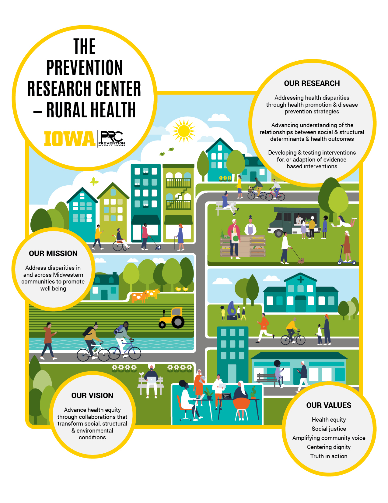 Infographic of PRC-RH mission, vision, values, and research areas